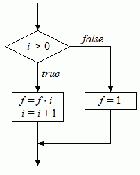 Bild 1: Flussdiagramm einer bedingten Anweisung