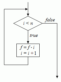 Bild 2: Flussdiagramm einer Schleife