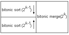 Figure 1: Block structure of bitonic sort(2k)