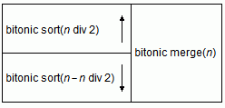 Figure 4: Block structure of bitonic sort(n) for arbitrary input length n