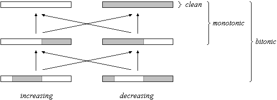 Figure 2: Examples of bitonic sequences with special case relations