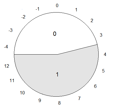 Bild 2: Zuordnung der Zahlen aus ℤ17 zu 0 und 1