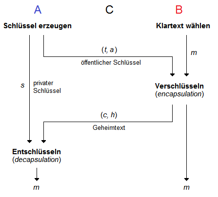 Bild 1: Vereinbarung eines gemeinsamen geheimen Schlüssels m (key encapsulation) mit Ring-LWE