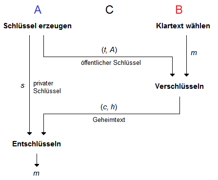 Bild 1: Ablauf des LWE-Verschlsselungsverfahrens