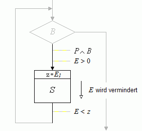 Bild 1: Ein ganzzahliger Ausdruck E wird im Schleifenkörper S vermindert