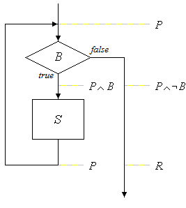 Bild 1: Vor- und Nachbedingungen bei der While-Schleife